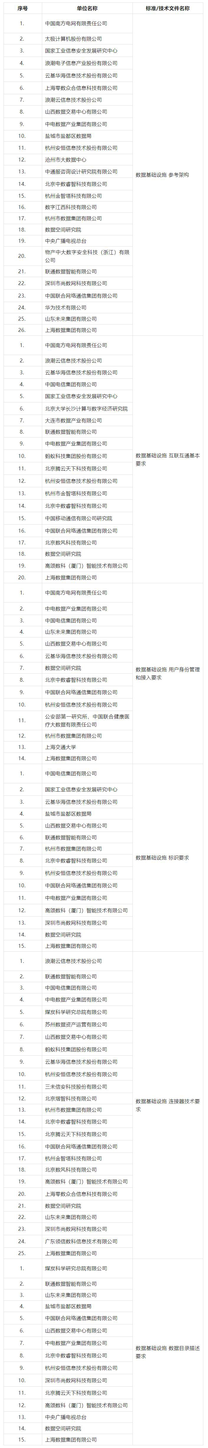 第一批數據基礎設施方向標準驗證試點典型單位發布.jpg