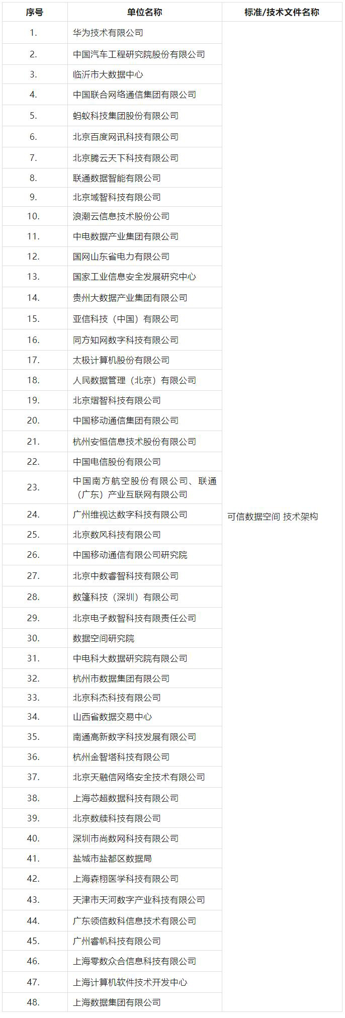 第一批可信數據空間方向標準.jpg